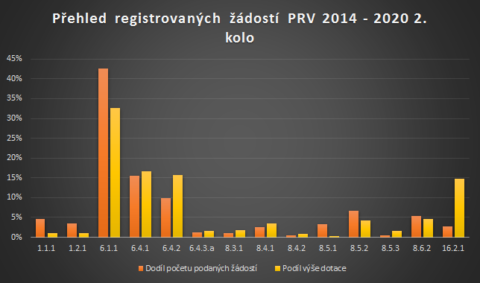 Graf - registrované žádosti PRV 2014 - 2020 2. kolo