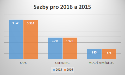 Sazby pro rok 2016 a 2015