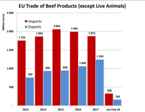 Import a export hovězích produktů (mimo živých zvířat)