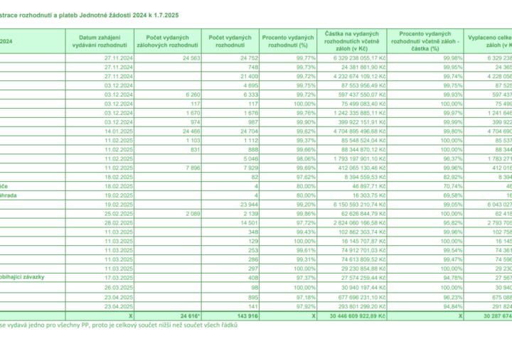 Aktuální stav administrace rozhodnutí a plateb Jednotné žádosti 2024 k 1. 7. 2025